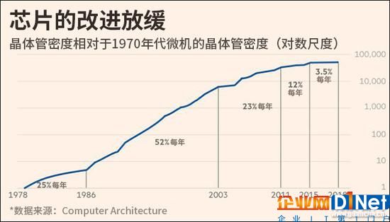 圖表均來自英國《金融時報》，觀察者網漢化