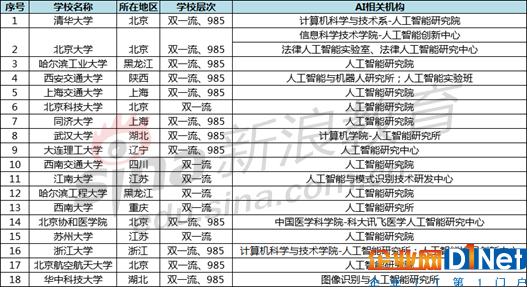 設立人工智能研究院的院校