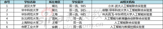 設立人工智能實驗室的院校