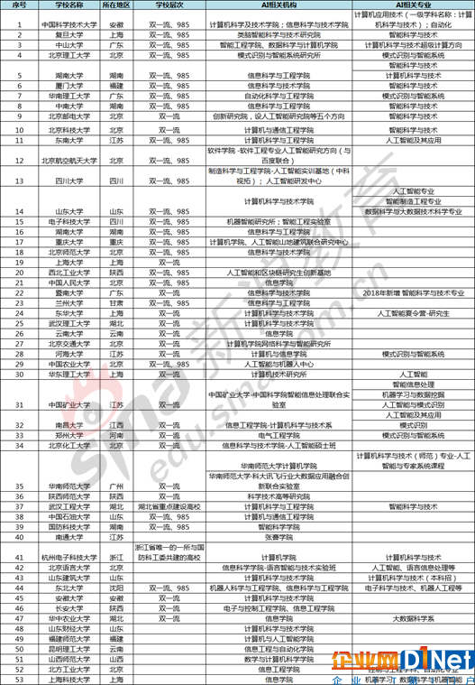 以計算機學院、信息學院等院系進行人工智能方向人才培養的院校