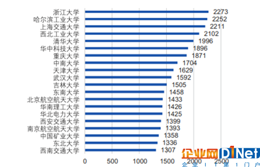 中國人工智能人才投入量排名前20科研院所-《中國人工智能發展報告2018》