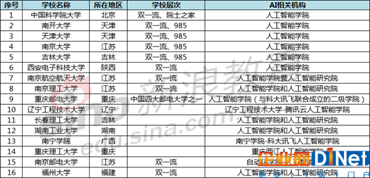 設立人工智能學院的院校