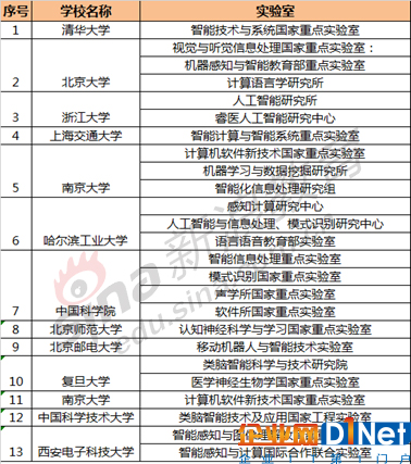 高校人工智能相關實驗室