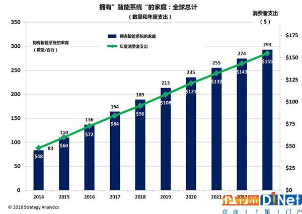 全球智能家居市場規模再過五年將高達1550億美元