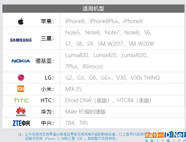 三星蘋果雙快充 公牛無線充電器體驗