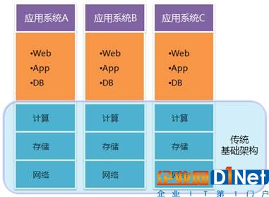 融合的云計算基礎架構 