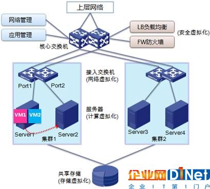 融合的云計算基礎架構 