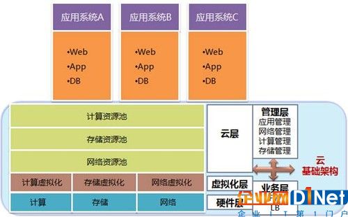 融合的云計算基礎架構 