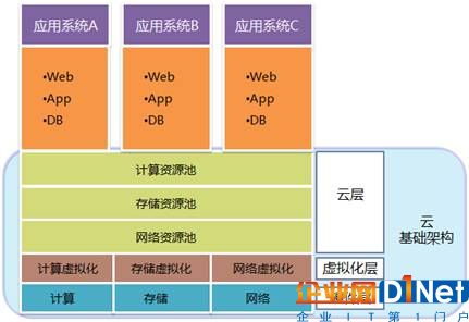 融合的云計算基礎架構 