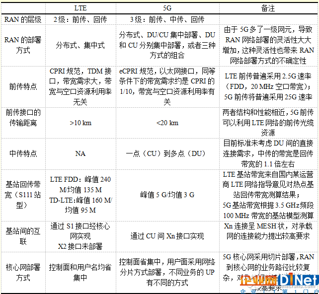 5G網絡架構有什么特點？對承載網有什么影響？