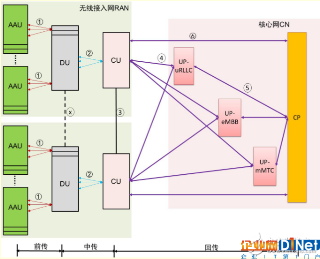 5G網絡架構有什么特點？對承載網有什么影響？