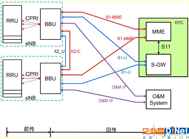 5G網絡架構有什么特點？對承載網有什么影響？