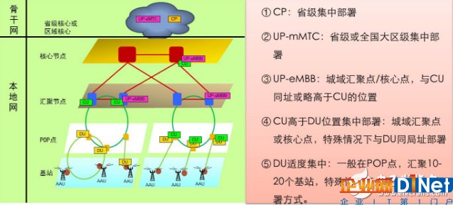 5G網絡架構有什么特點？對承載網有什么影響？