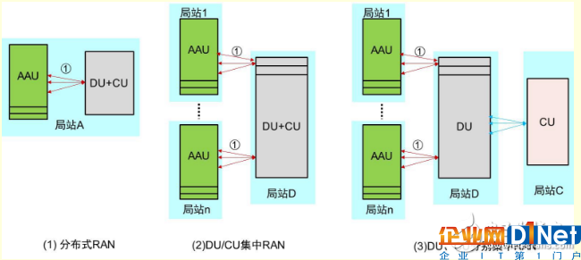 5G網絡架構有什么特點？對承載網有什么影響？