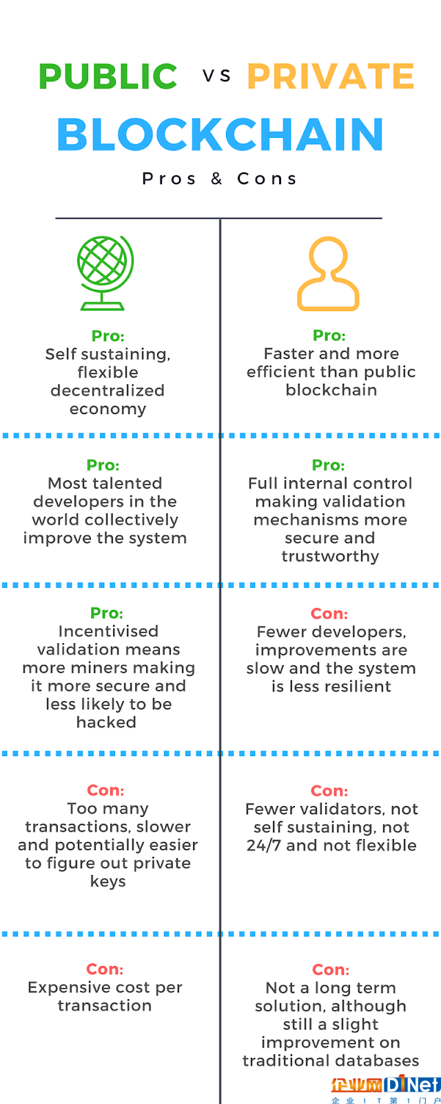 區塊鏈底層架構分析：私有鏈 vs 公有鏈 vs 聯盟鏈