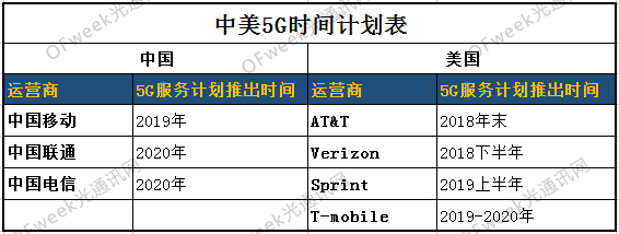 5G風口之下｜中美部署大對比