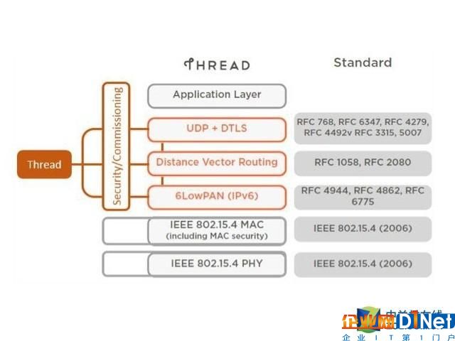 為何說未來Thread將統一物聯網通信協議
