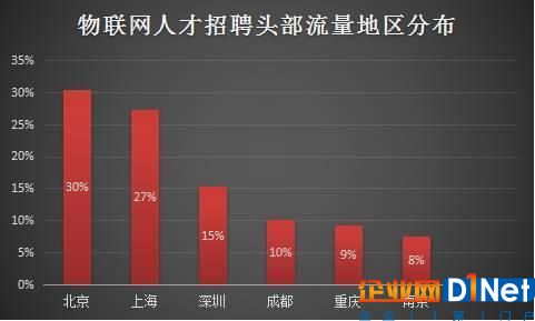 物聯網 大數據產業前景大好 人才稀缺成最大問題