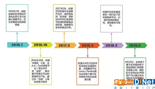 2018年7月20日，阿里巴巴將運用區塊鏈等技術對市面上農產品全流程溯源。