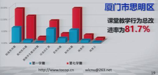 廈門思明區95為老師課堂教學行為總改進率為81.7%  