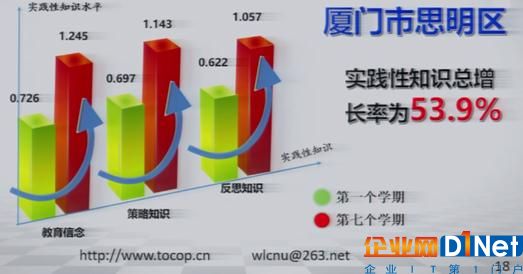 廈門思明區95位老師的實踐性知識總增長率為53.9% 