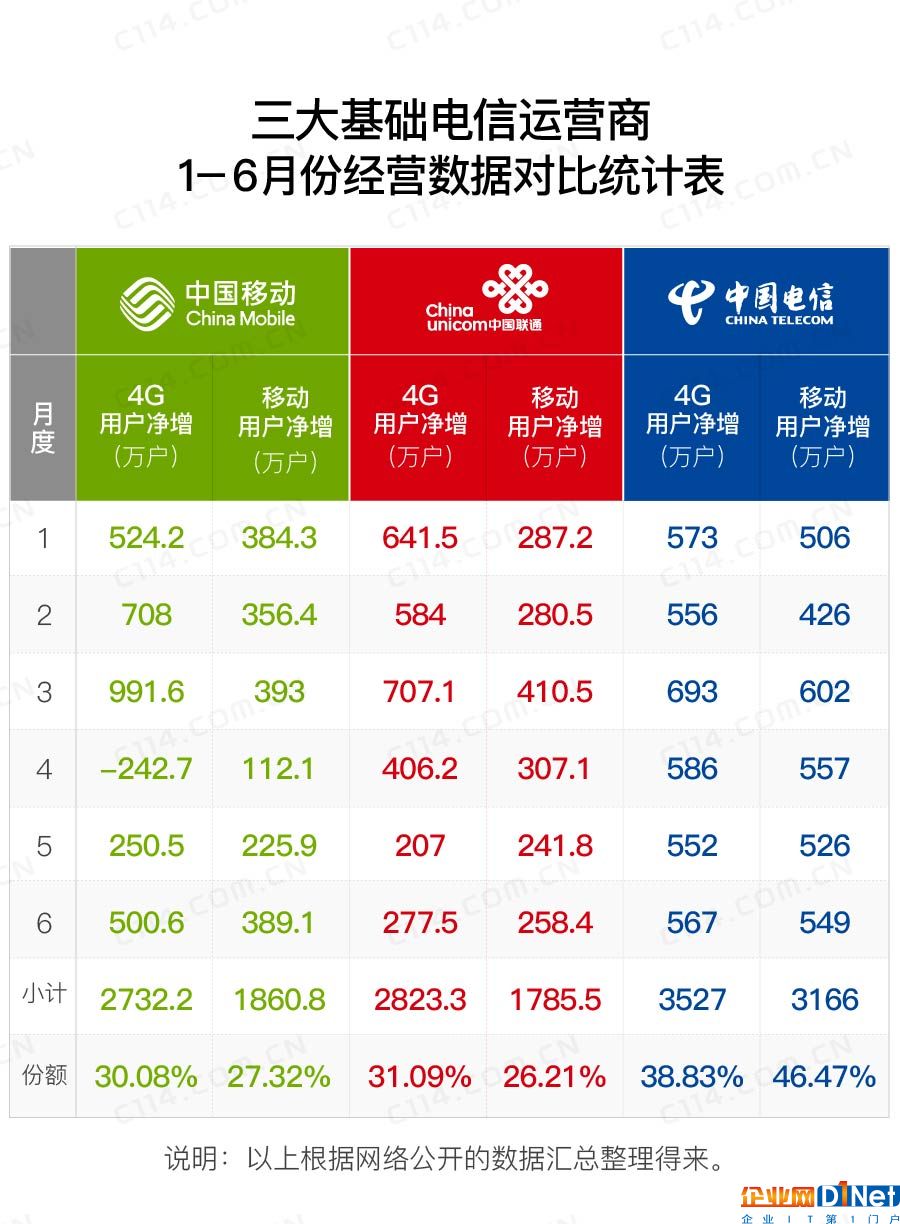 互挖墻腳成功 通信業老大和老二或開啟較勁之旅