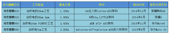 麒麟980芯片對華為意味著什么？