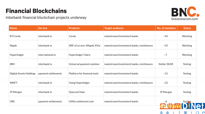 bravenewcoin-Financial-Blockchains