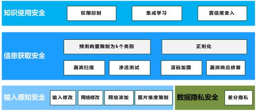 人工智能網絡安全保障新思路：認知安全