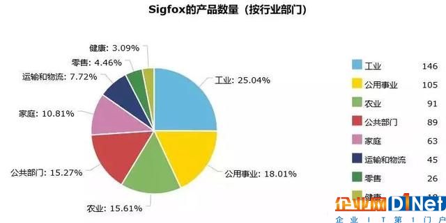 NB-IoT、LoRa、SigFox物聯網三大技術的未來爭奪戰