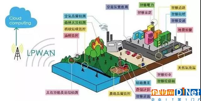 NB-IoT、LoRa、SigFox物聯網三大技術的未來爭奪戰