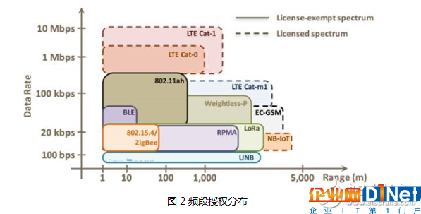 LoRa 和 NB-IOT之爭 誰將主宰物聯網的天下