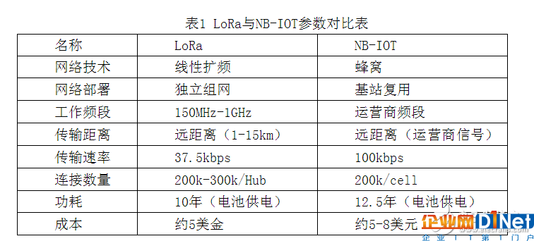 LoRa 和 NB-IOT之爭 誰將主宰物聯網的天下