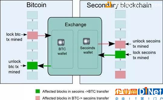 全面理解區塊鏈側鏈技術