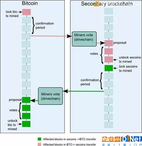 全面理解區塊鏈側鏈技術