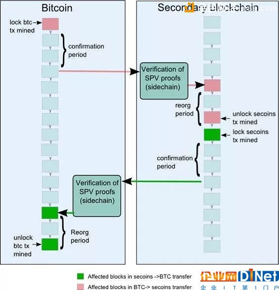 全面理解區塊鏈側鏈技術