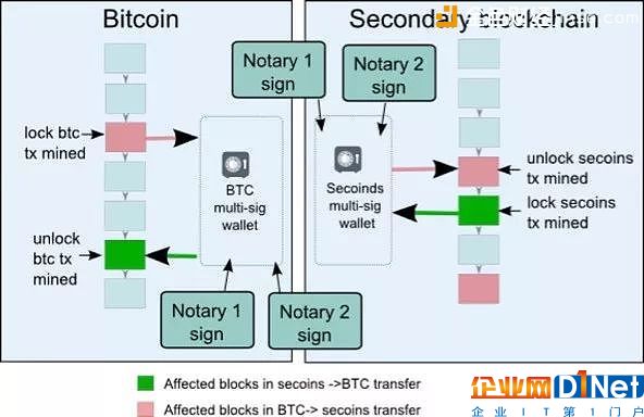 全面理解區塊鏈側鏈技術