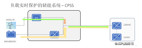 數(shù)據(jù)中心電力挑戰(zhàn),存儲技術(shù)成為突破口