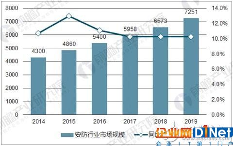 我國(guó)安防系統(tǒng)尚需繼續(xù)完善，視頻監(jiān)控市場(chǎng)前景良好 