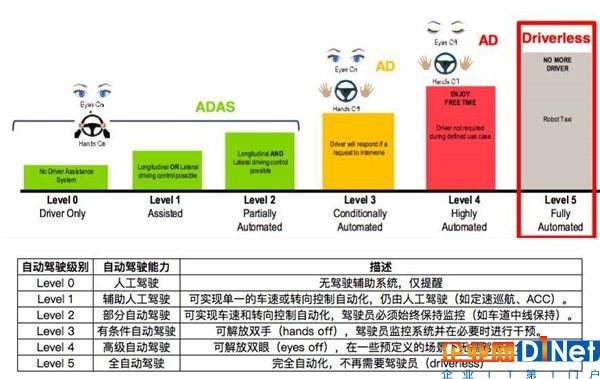 硬科普：為什么自動駕駛需要5G？看完就懂