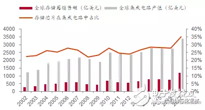 反壟斷調查嚴格，國產存儲迎來發展機會