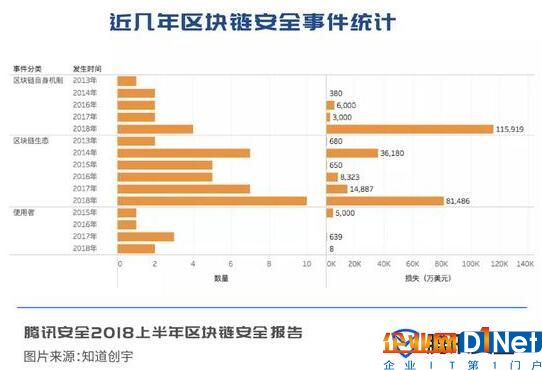 近幾年區塊鏈安全事件統計