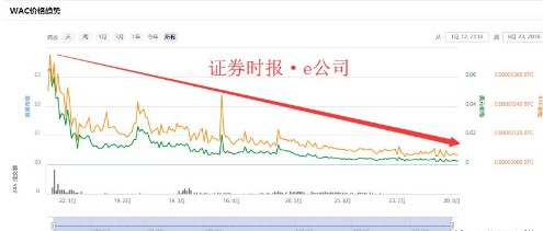 標的發行代幣暴跌96% 區塊鏈行業最近是怎么了？