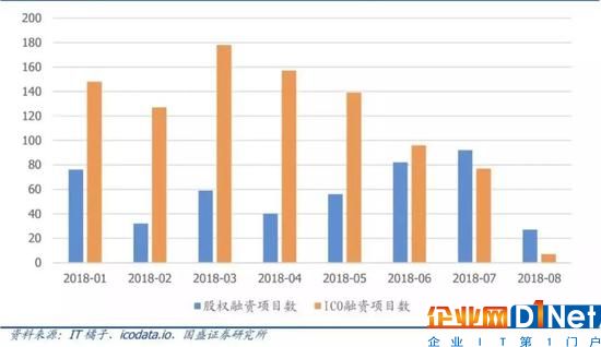 區塊鏈遭遇資本寒冬，市場回歸理性支持優質項目落地