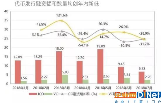 區塊鏈遭遇資本寒冬，市場回歸理性支持優質項目落地