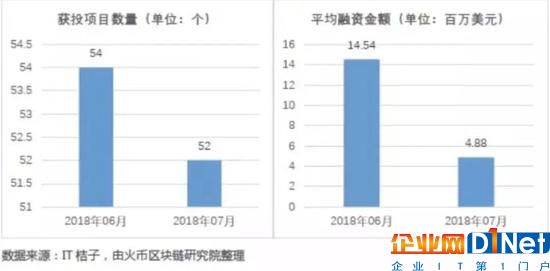 區塊鏈遭遇資本寒冬，市場回歸理性支持優質項目落地