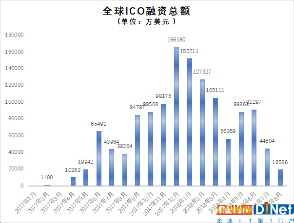 區(qū)塊鏈投資：ICO冰封，VC進入“至暗時刻”