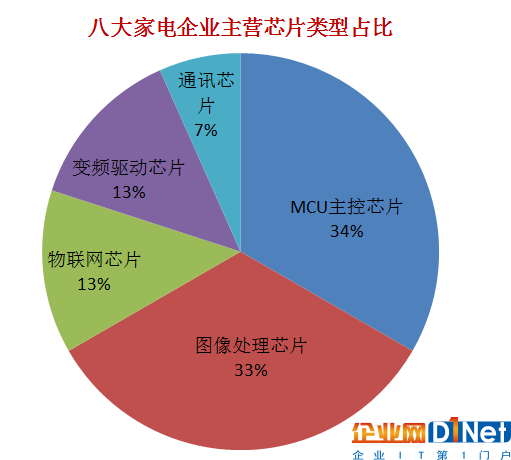 國內八大家電巨頭搶灘芯片領域，這盤棋局到底有多大？