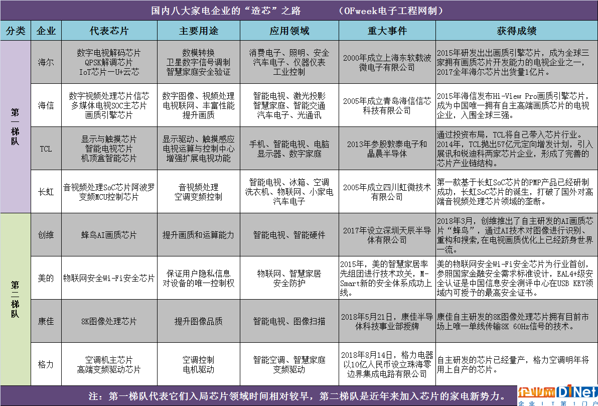 國內八大家電巨頭搶灘芯片領域，這盤棋局到底有多大？