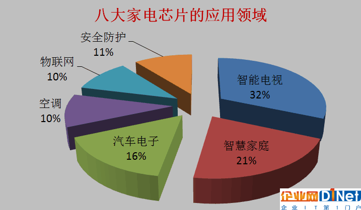 國內八大家電巨頭搶灘芯片領域，這盤棋局到底有多大？